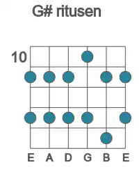 Guitar scale for ritusen in position 10